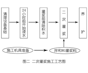 兰州灌浆料施工工艺—文字完整版